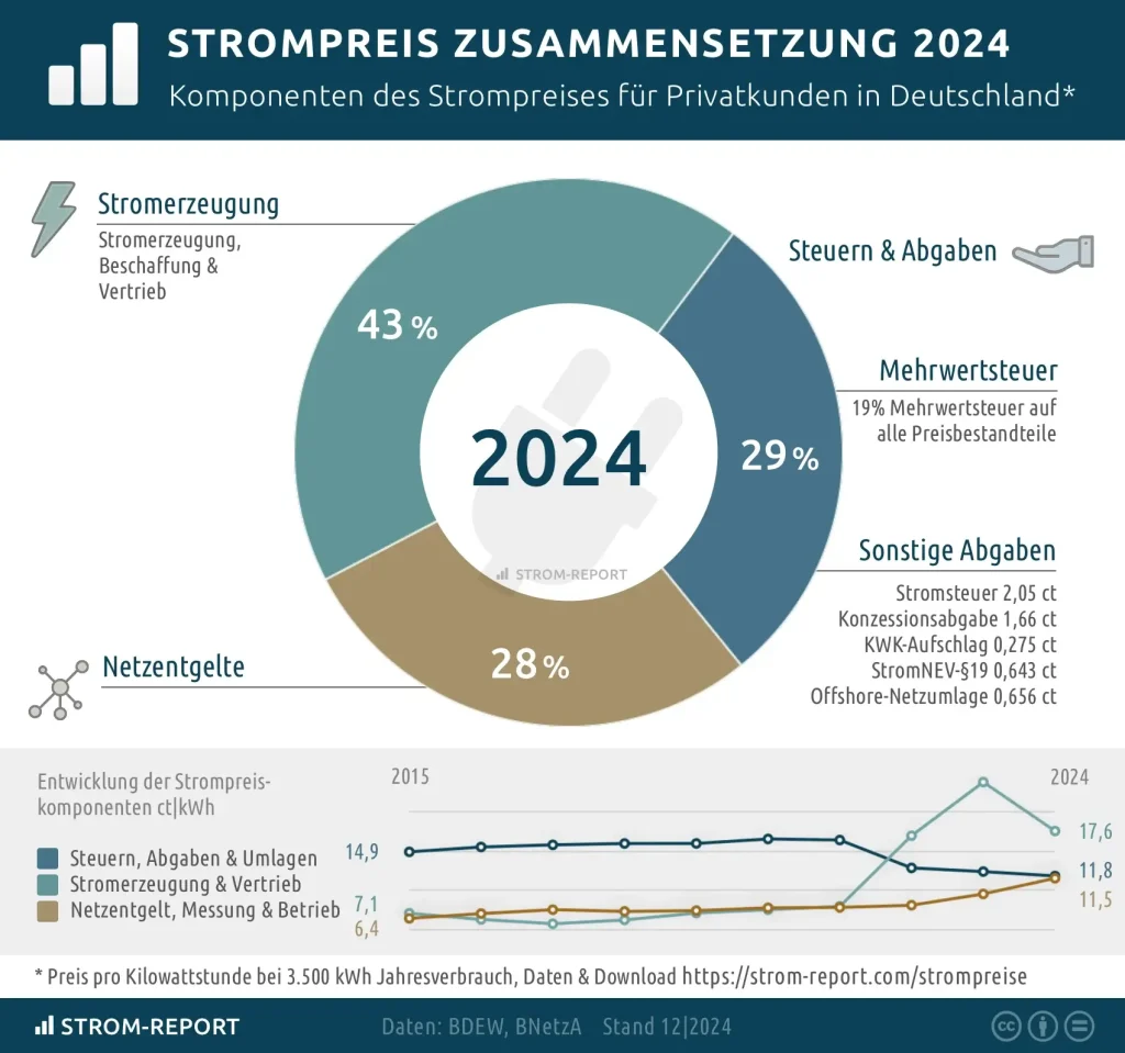 zusammensetzung Strompreis