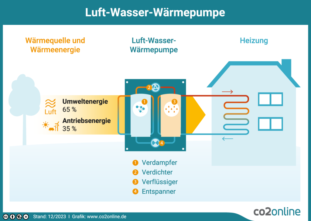 Luft-Wasser Wärmepumpe