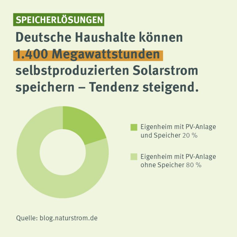 Strom speichern